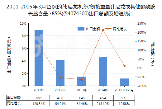 2011-2015年3月色織的純尼龍機(jī)織物(按重量計(jì)尼龍或其他聚酰胺長(zhǎng)絲含量≥85%)(54074300)出口總額及增速統(tǒng)計(jì) 2011-2015年3月色織的純尼龍機(jī)織物(按重量計(jì)尼龍或其他聚酰胺長(zhǎng)絲含量≥85%)(54074300)出口總額及增速統(tǒng)計(jì)